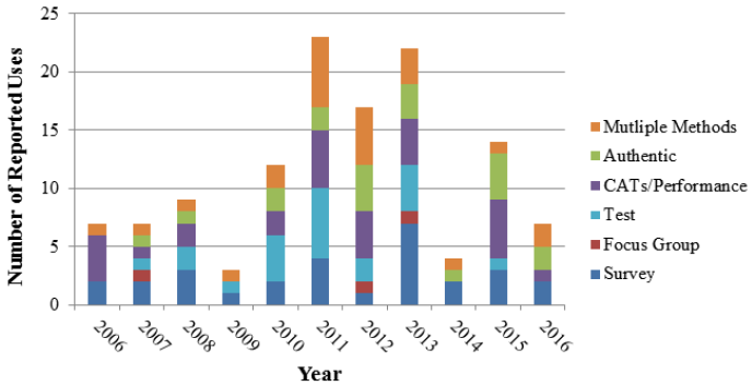 Figure 1. Ratios of Methods Used by Year bar chart