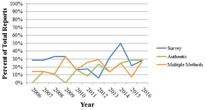 Figure 2. Percent Methods Used by Year