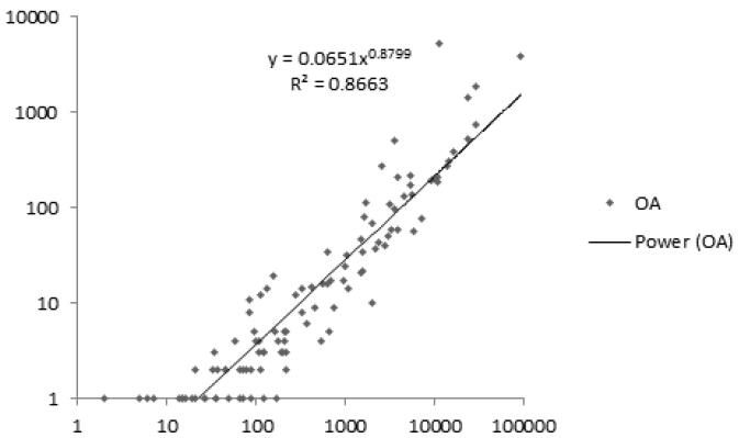 Figure 2. Countries’ Total Number of Papers in APCJ Plotted vs. OA Papers 