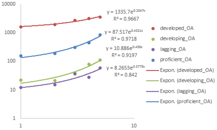 Figure 6. The Exponential Growth Of The OA-APC Papers for Different Scientific Blocks (for Corresponding Authors)