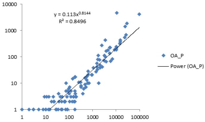 Figure 8. Countries’ Total Number of Papers In APCJ Plotted vs. Their OA Papers (for Last Authors) (N = 114)