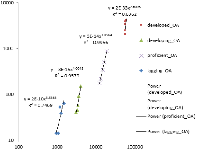 Figure 10. The Power Correlation between Annual OA and Total Papers for the Scientific Blocks (for Last Authors)