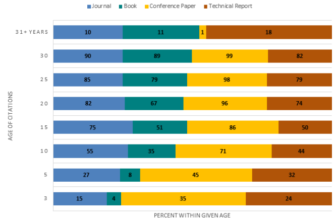 Figure 1. Age Distribution of Top-Cited Sources: Aerospace Engineering  
