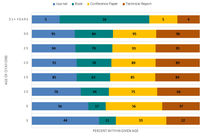 Figure 2. Age Distribution of Top-Cited Sources: Civil & Environmental Engineering