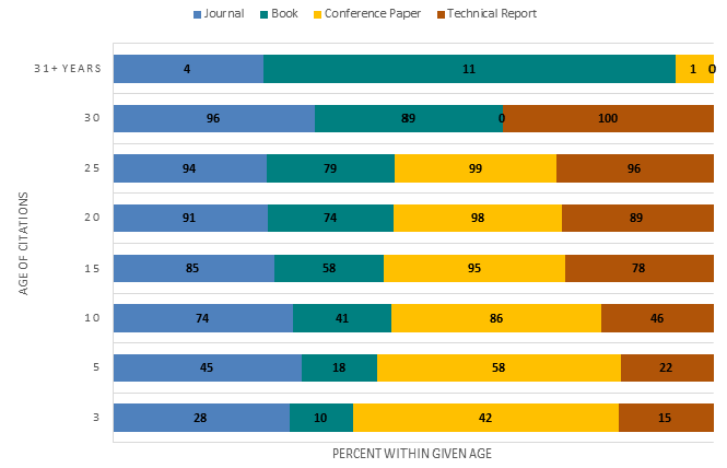 Figure 3. Age Distribution of Top-Cited Sources: Electrical & Computer Engineering