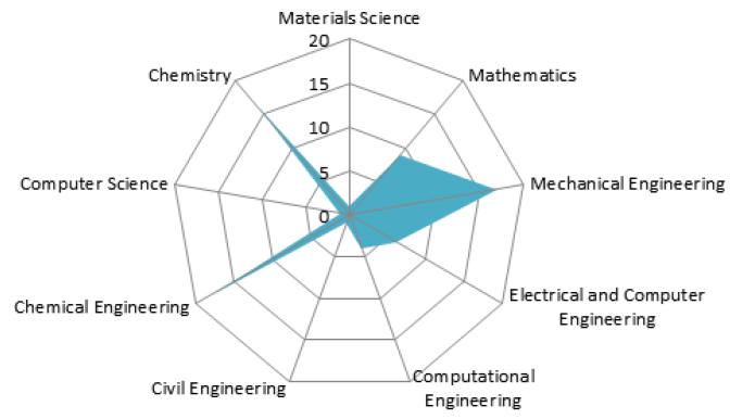 Figure 5. Faculty Collaboration: Aerospace Engineering
