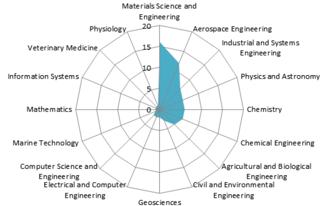 Figure 7. Faculty Collaboration: Mechanical Engineering