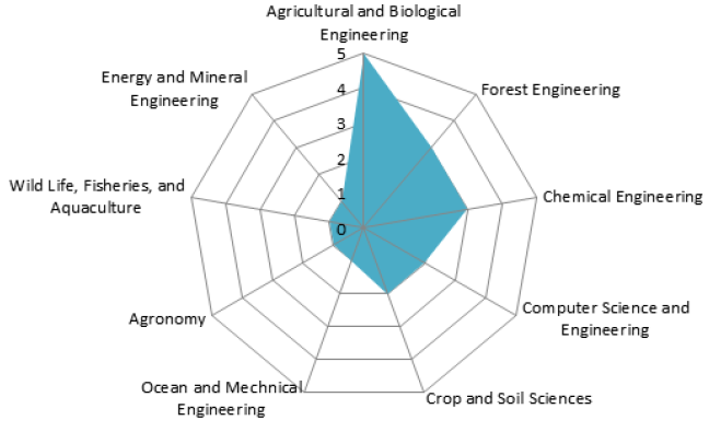 Figure 8. Faculty Collaboration: Civil and Environmental Engineering 