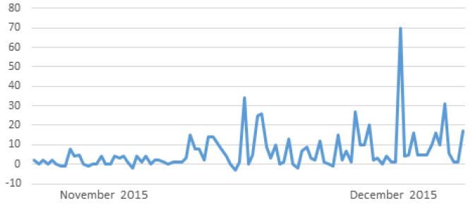 Figure 4. 640 Votes on 101 Yaks (Fall 2015)