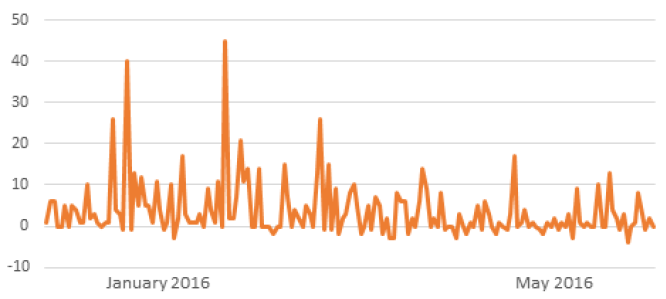 Figure 5. 626 Votes on 170 Yaks (Spring 2016)