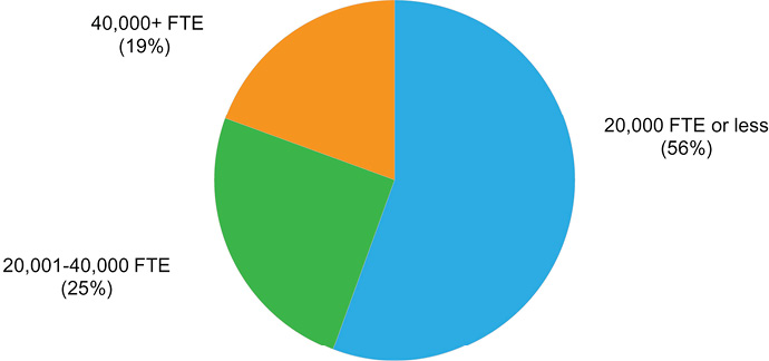 Figure 1. Librarians’ Institutional Affiliation by Full-Time Student Enrollment pie chart