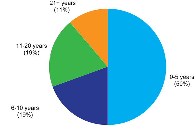 Figure 2. Librarians’ Years of Library Experience pie chart