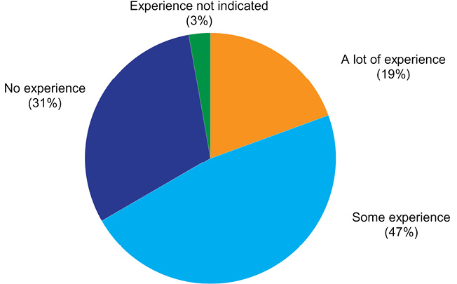 Figure 3. Librarians’ RDM Experience, pie chart