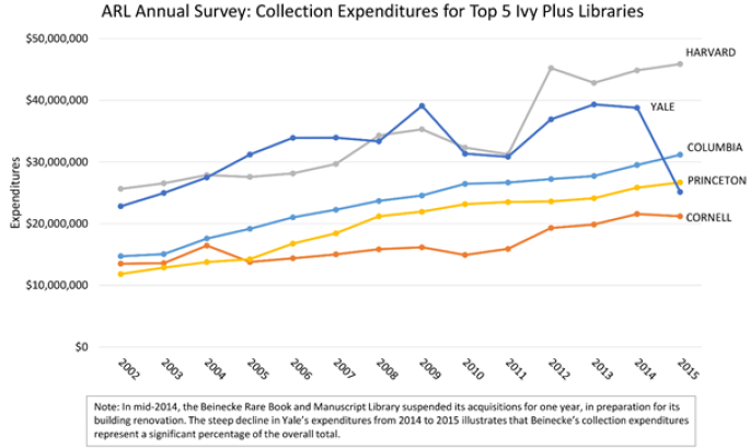 Figure 1. Collection expenditures for Top 5 Ivy Plus Libraries bar graph
