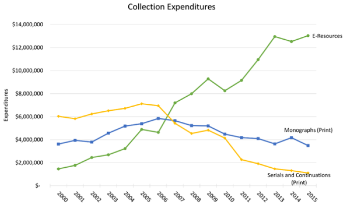 Figure 2. Yale University Library: Collection Expenditures bar graph