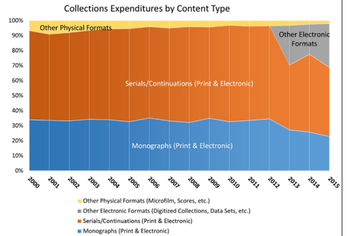 Figure 3. Yale University Library: Collection Expenditures by Content Type