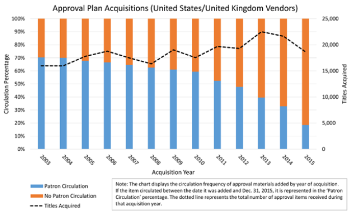 Figure 4. Yale University Library: Approval Plan Acquisitions (United States/United Kingdom Vendors) bar graph