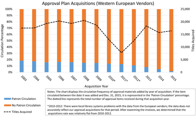 Figure 5. Yale University Library: Approval Plan Acquisitions (Western European Vendors) bar graph