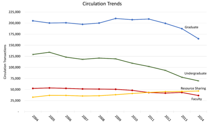 Figure 6. Yale University Library: Circulation Trends line graph