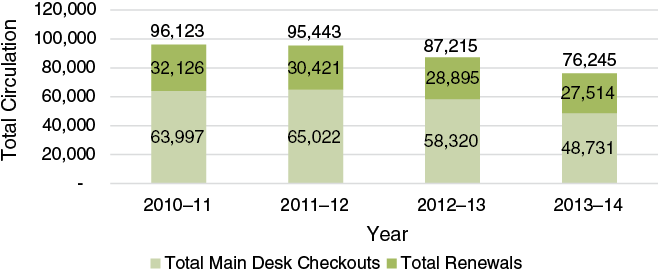 FIugre 1. Circulation bar graph