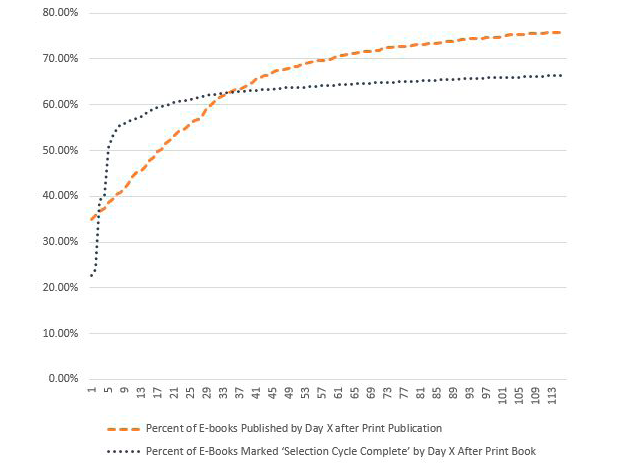 Figure 1. Publication Delays vs. Selection Cycle line graph