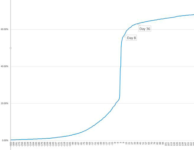 Figure 2. Percent of Books Available Electronically line graph