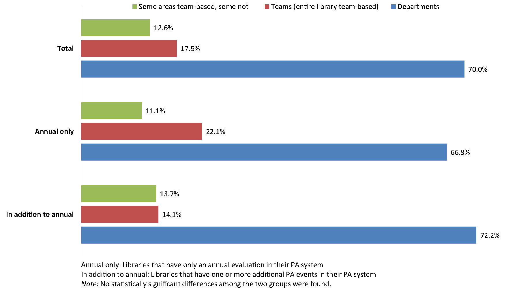 Figure 1. Bar graph of "What is the Overall Personnel Structure of Your Library? (n = 554)"