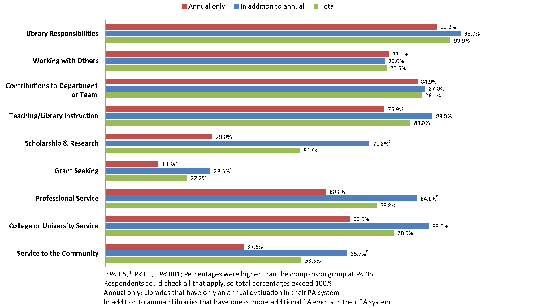 Figure 3. Bar graph of What is Evaluated
