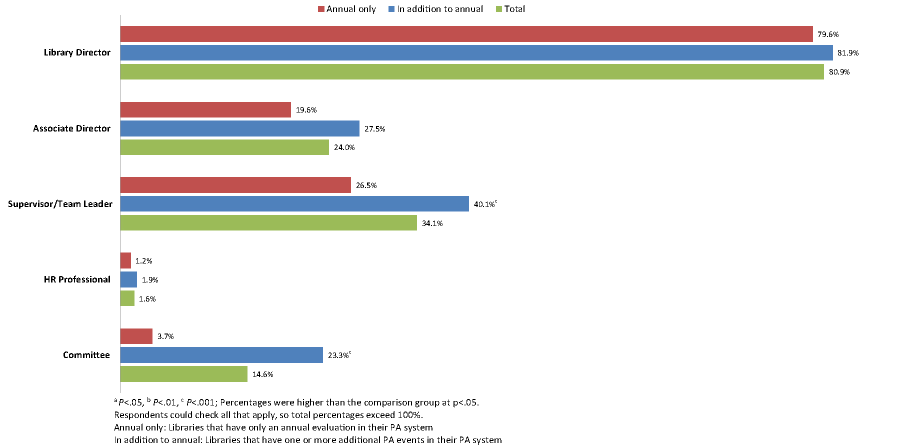 Figure 4. Bar graph of who conducts the performance appraisal