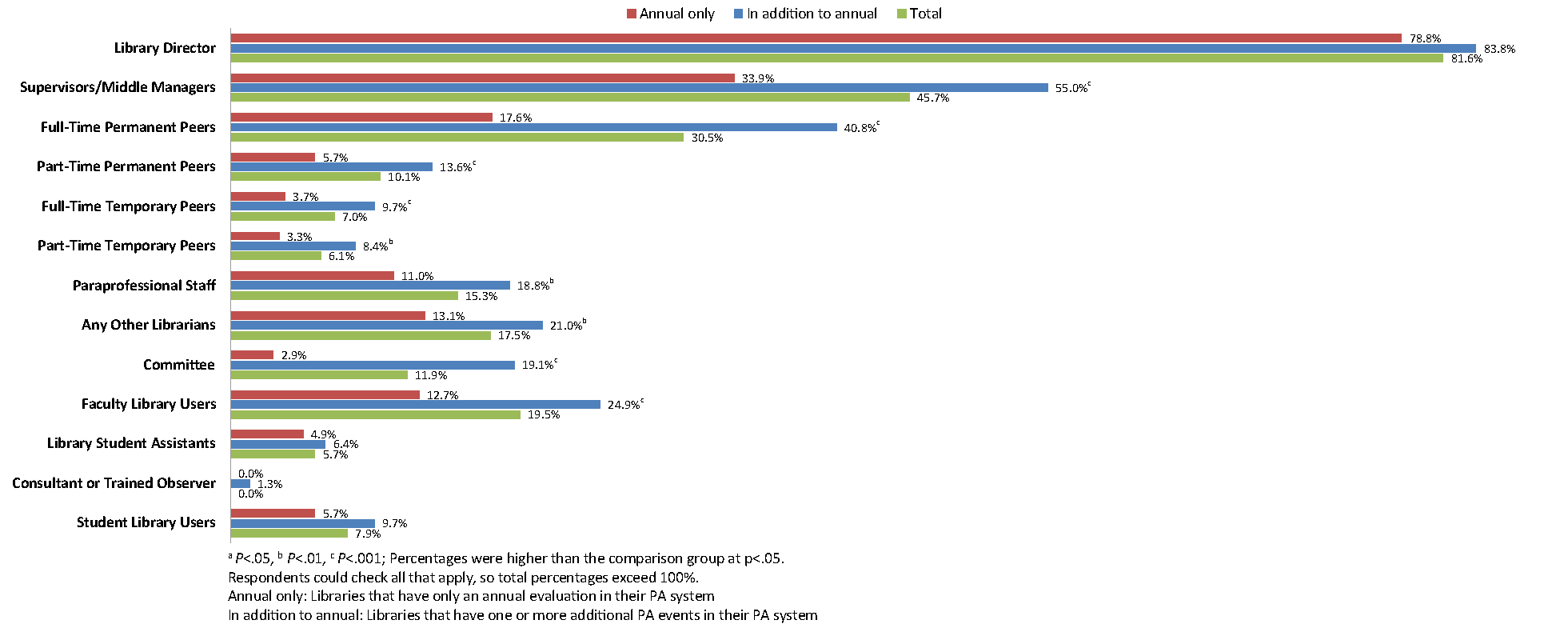 Figure 5. Bar graph of who can give input