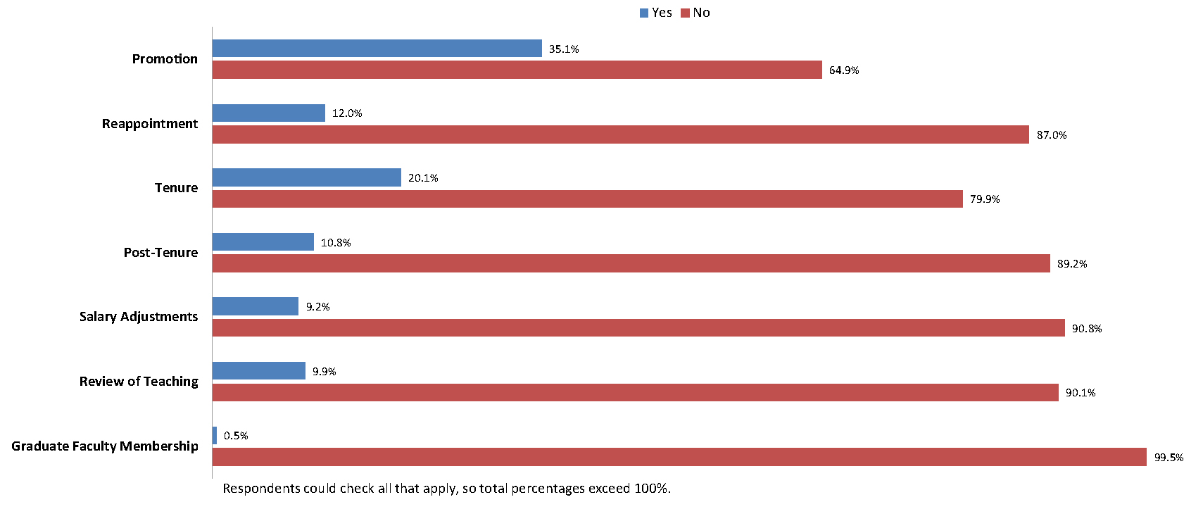 Figure 6. Bar graph of what has a separate evaluation