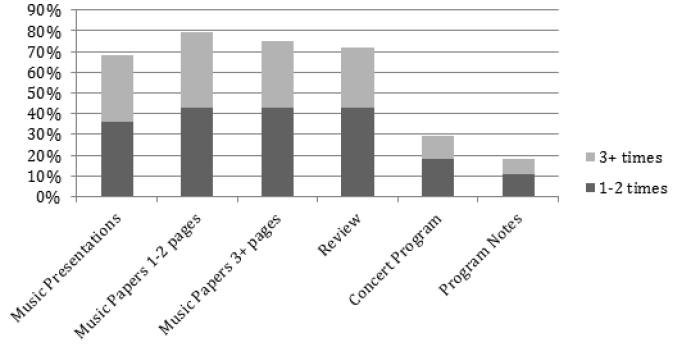 Figure 1. Previous Music Research Assignments bar chart