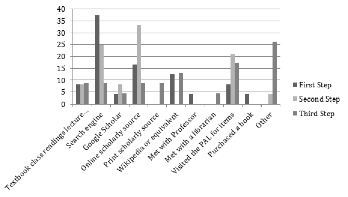 Figure 3. First Three Research Steps Used in Research Project (from Survey 2) bar graph