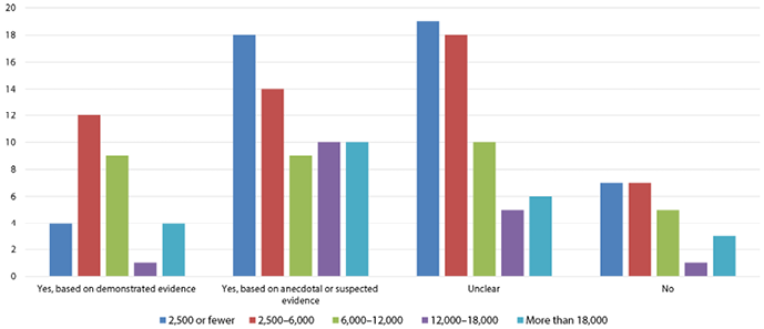 FIgure 1. bar graph depicting Responses to “In your view, does your institution’s academic library have an impact on students’ decisions to continue enrollment?”