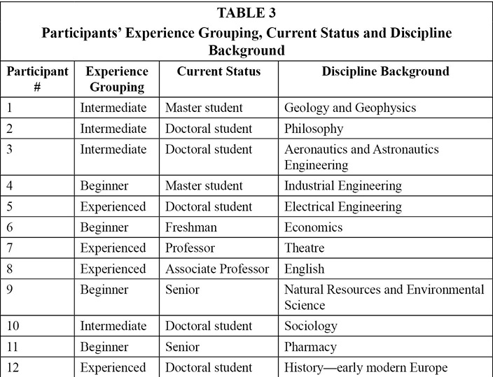 Table 3: Participants’ Experience Grouping, Current Status and Discipline Background
