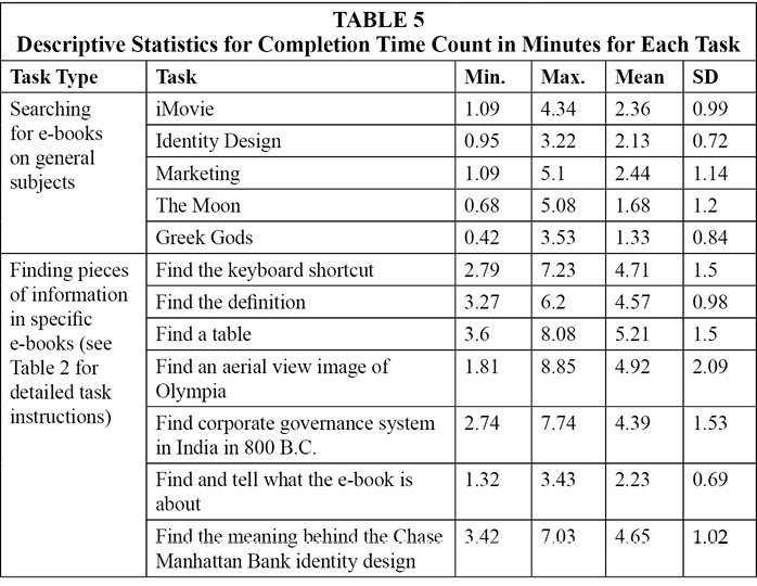 Table 5: Descriptive Statistics for Completion Time Count in Minutes for Each Task