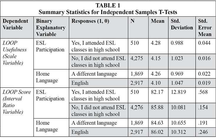 Table 1: Summary Statistics for Independent Samples T-Tests
