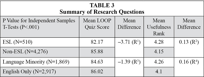 Table 3: Summary of Research Questions