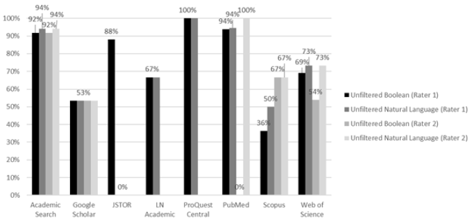 Figure 6. Overlap Percentage by Database—Results Scoring 3 on the Rubric (Unfiltered Boolean vs. Unfiltered Natural Language) bar chart
