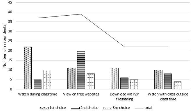Figure 1. Students’ Access Preferences graphs