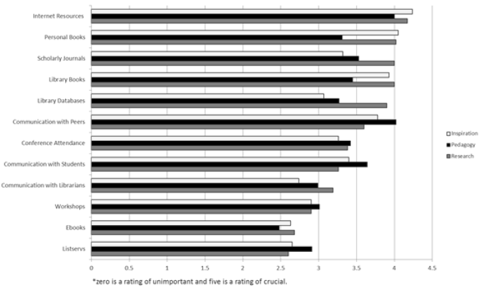 Bar graph of perceived value of information resources