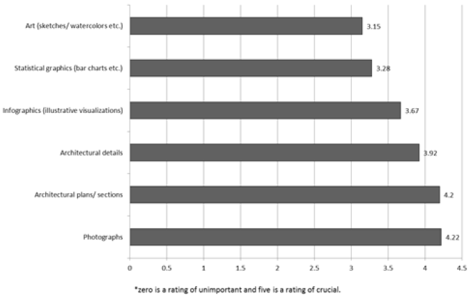 Bar graph of Importance of Image types with photographs and architectual plans being highest rated. 