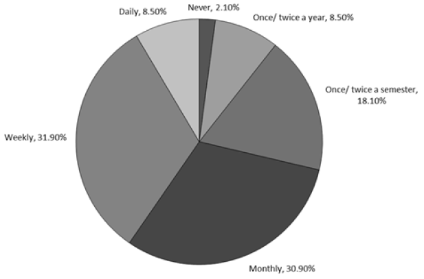Pie chart of frequency of library visit with both weekly and monthly comprising roughly 30%of respondants. 