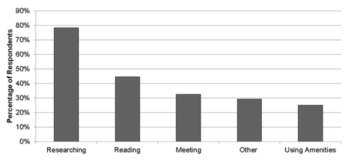 Bar graph indicating most popular activities at the library with Researching being most popular followed by reading and meeting