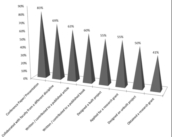 Graph showing all activities engaged in in the last five years at library