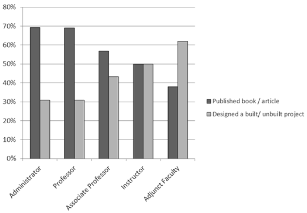 Bar graph showing comparison of publishing vs designing by position at institution