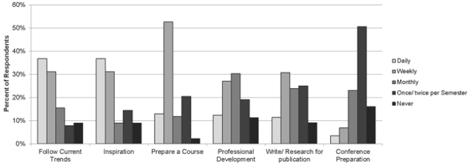 Bar graph showing frequency of information seeking by activity