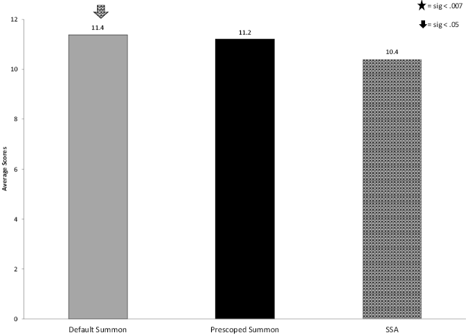 Figure 2. Relevance for Each Tool bar graph