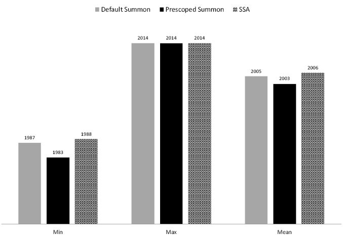 Figure 3. Minimum, Maximum, and Mean Publication Year by Tool