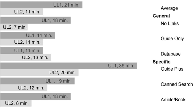 Figure 2. Average Duration in Minutes of Research Chat Interactions Including Link Types by Library bar graph
